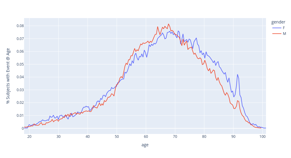 % of subjects with an event by age and gender.