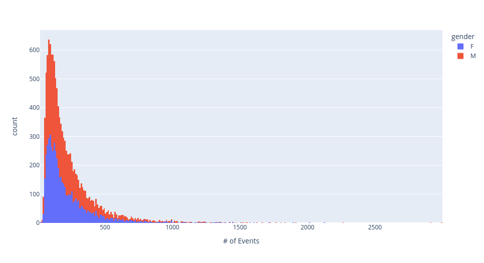 Total number of events per subject, by gender.