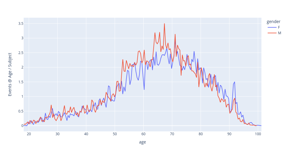 Events per subject at age, by gender.