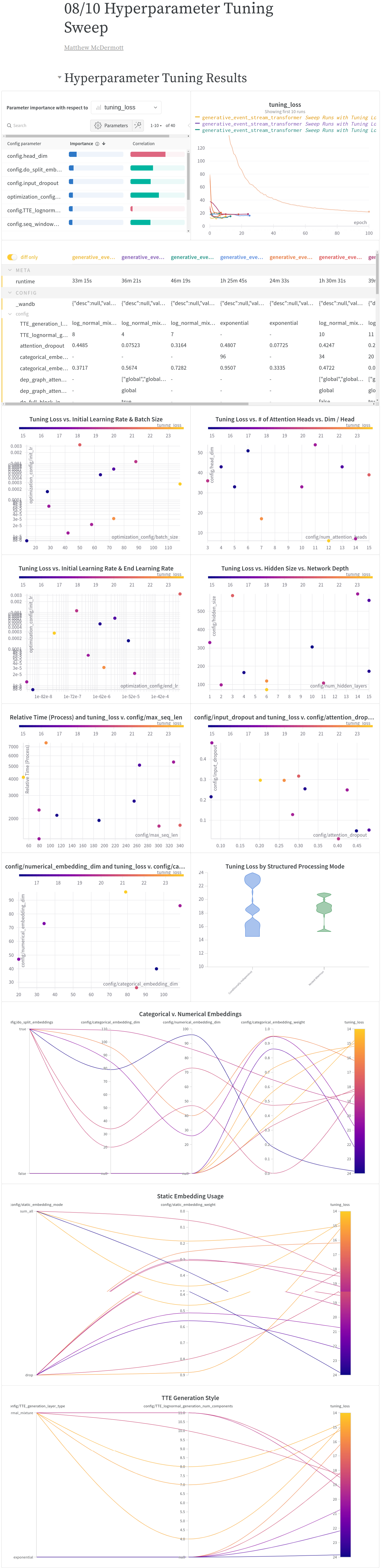 Weights and biases reports for pre-training.