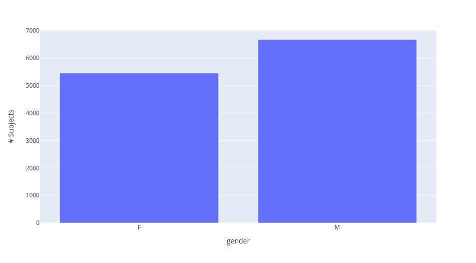 Subject gender breakdown